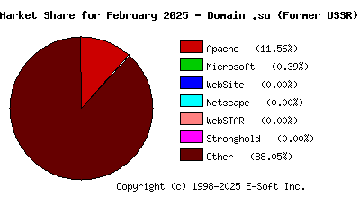 March 1st, 2025 Market Share Pie Chart