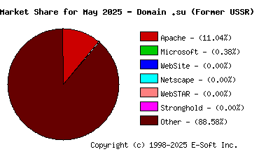 June 1st, 2025 Market Share Pie Chart