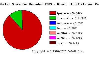 January 1st, 2004 Market Share Pie Chart