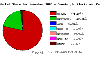 December 1st, 2006 Market Share Pie Chart