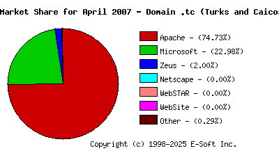 May 1st, 2007 Market Share Pie Chart
