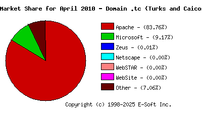 May 1st, 2010 Market Share Pie Chart