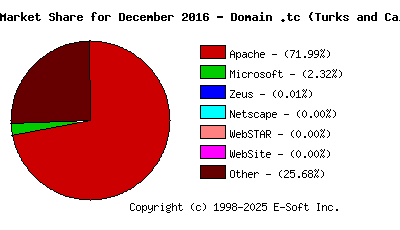 January 1st, 2017 Market Share Pie Chart