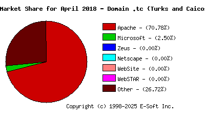 May 1st, 2018 Market Share Pie Chart