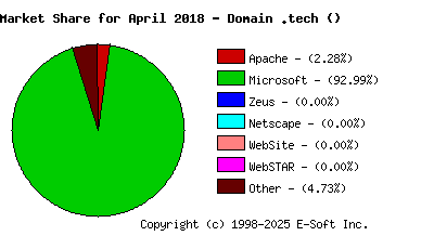 May 1st, 2018 Market Share Pie Chart