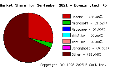 October 1st, 2021 Market Share Pie Chart