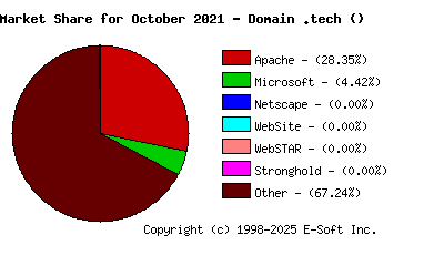 November 1st, 2021 Market Share Pie Chart