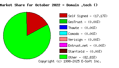 November 1st 2022 CA Market Share Pie Chart