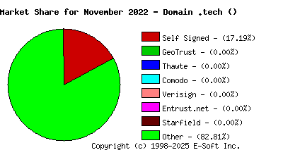 December 1st 2022 CA Market Share Pie Chart