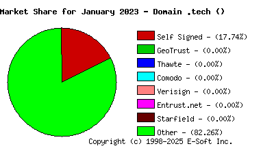 February 1st 2023 CA Market Share Pie Chart