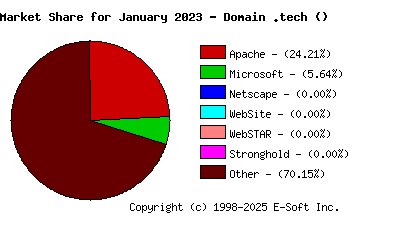 February 1st, 2023 Market Share Pie Chart
