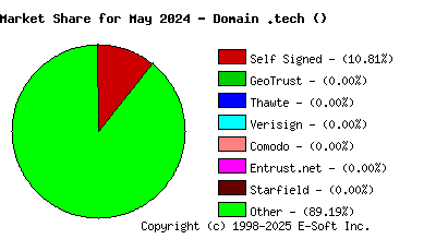 June 1st 2024 CA Market Share Pie Chart