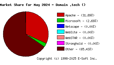 June 1st, 2024 Market Share Pie Chart