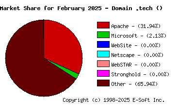 March 1st, 2025 Market Share Pie Chart