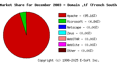 January 1st, 2004 Market Share Pie Chart