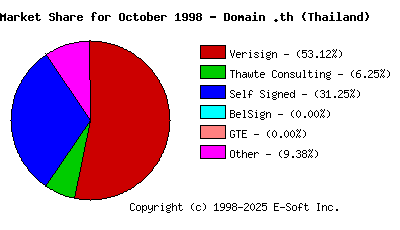 November 1st 1998 CA Market Share Pie Chart