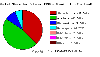 November 1st, 1998 Market Share Pie Chart