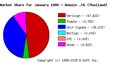February 1st 1999 CA Market Share Pie Chart