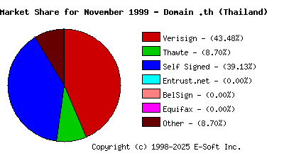 December 1st 1999 CA Market Share Pie Chart