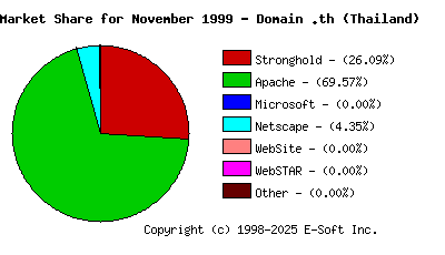 December 1st, 1999 Market Share Pie Chart