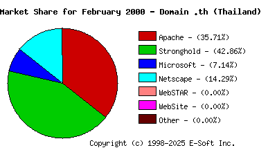 March 1st, 2000 Market Share Pie Chart