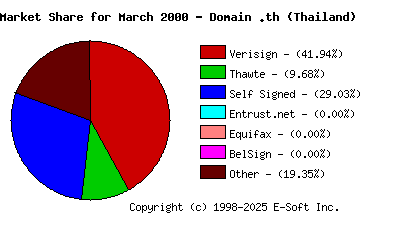 April 1st 2000 CA Market Share Pie Chart