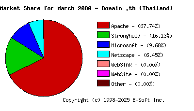April 1st, 2000 Market Share Pie Chart