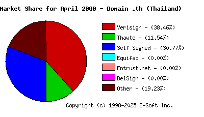 May 1st 2000 CA Market Share Pie Chart