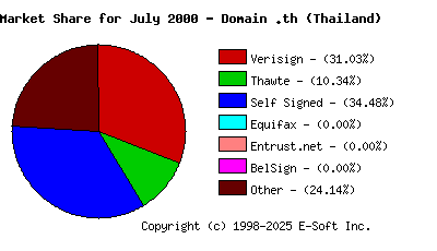 August 1st 2000 CA Market Share Pie Chart