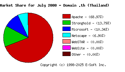 August 1st, 2000 Market Share Pie Chart