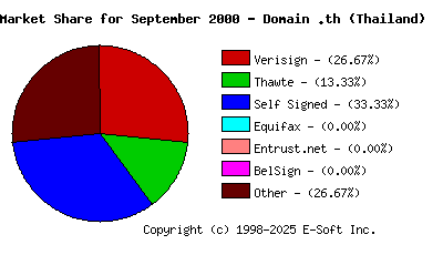 October 1st 2000 CA Market Share Pie Chart