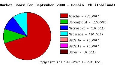 October 1st, 2000 Market Share Pie Chart