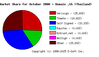 November 1st 2000 CA Market Share Pie Chart