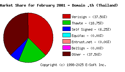 March 1st 2001 CA Market Share Pie Chart