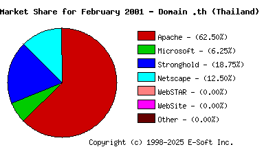 March 1st, 2001 Market Share Pie Chart