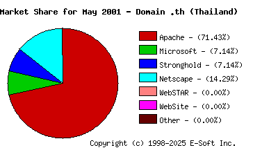 June 1st, 2001 Market Share Pie Chart
