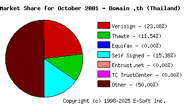 November 1st 2001 CA Market Share Pie Chart