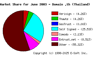 July 1st 2003 CA Market Share Pie Chart