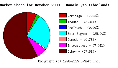 November 1st 2003 CA Market Share Pie Chart