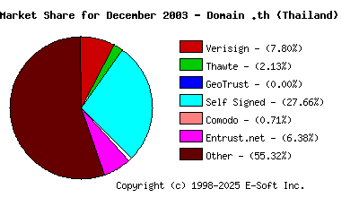 January 1st 2004 CA Market Share Pie Chart