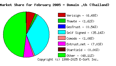 March 1st 2005 CA Market Share Pie Chart