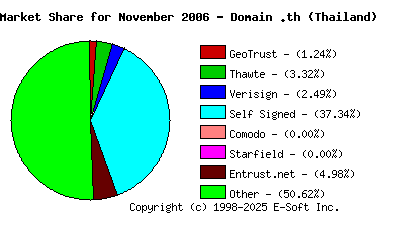 December 1st 2006 CA Market Share Pie Chart