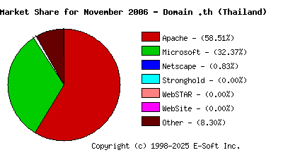 December 1st, 2006 Market Share Pie Chart