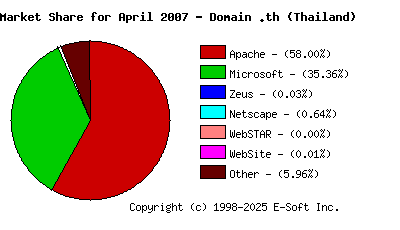 May 1st, 2007 Market Share Pie Chart