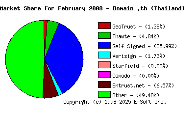 March 1st 2008 CA Market Share Pie Chart