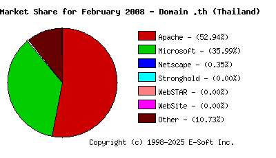 March 1st, 2008 Market Share Pie Chart