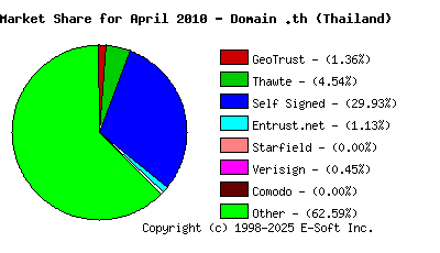 May 1st 2010 CA Market Share Pie Chart