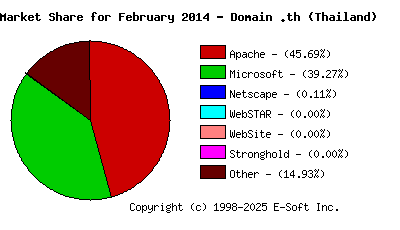 March 1st, 2014 Market Share Pie Chart