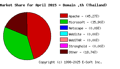 May 1st, 2015 Market Share Pie Chart