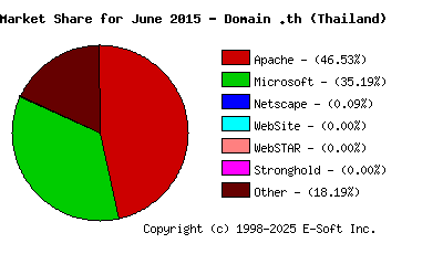 July 1st, 2015 Market Share Pie Chart